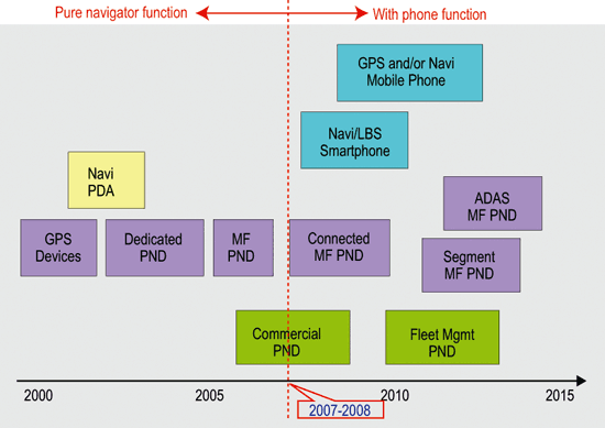 《圖三 可攜式導航裝置發展及演化趨勢圖 》
