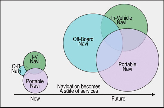 《圖四 可攜式導航裝置市場成長狀況及趨勢 》