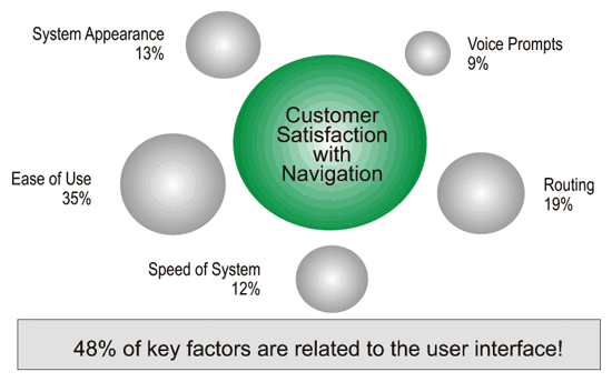 《圖五 使用者對導航裝置滿意度的關鍵因素 》