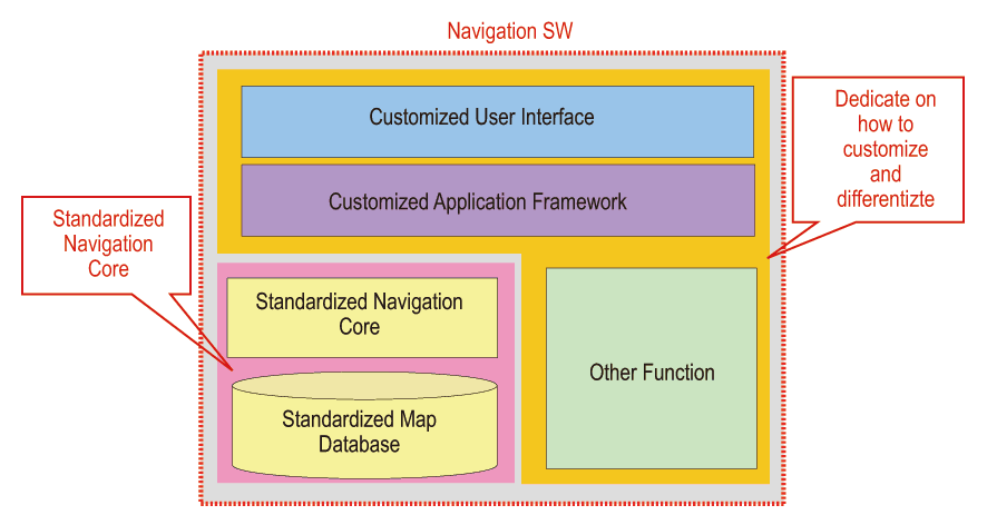 《圖六 達到導航裝置軟體差異化的示意圖 》 - BigPic:885x471