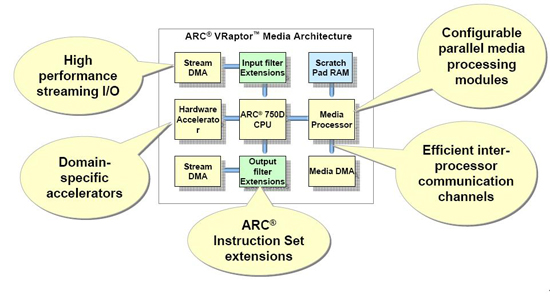 《图三 ARC Vraptor多核心媒体处理架构示意图 》