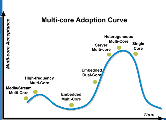 《圖八　不同多核心應用市場接受曲線圖》