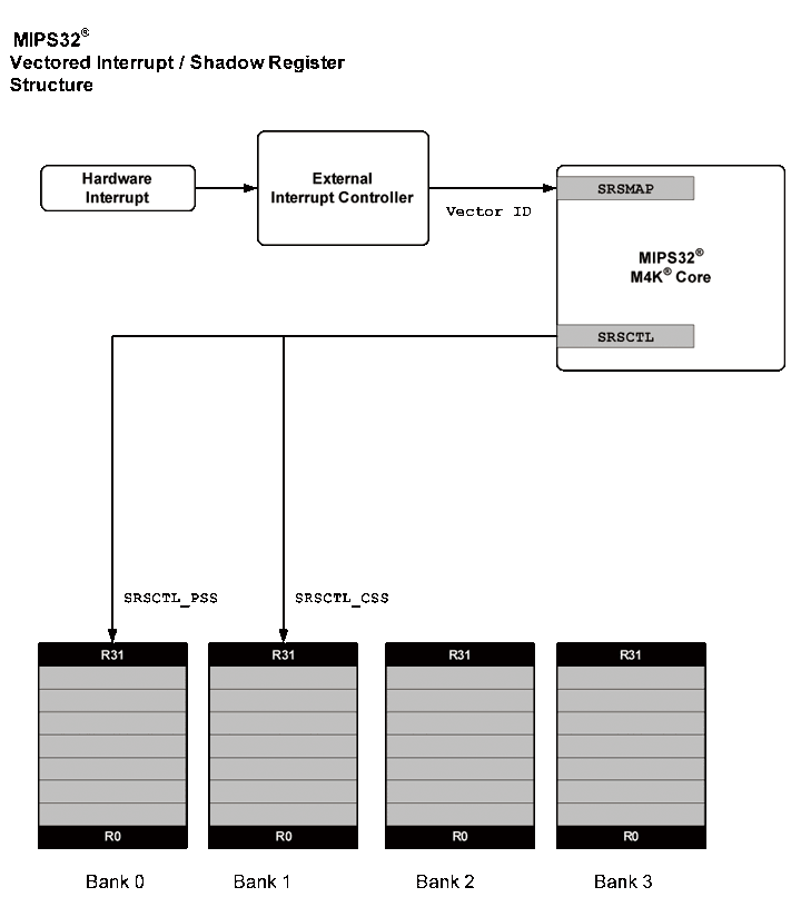 《圖一 顯示在開始執行中斷服務常式之前,核心的狀態》 - BigPic:710x805