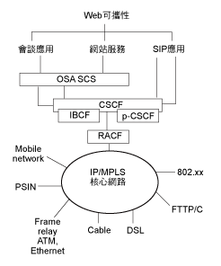 《圖四 3GPP的IMS參考架構示意圖》