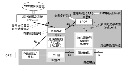 《圖六 ETSI的RACS架構概圖》