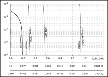 《图一 位错误率（BER）与信噪比（SNR）的比较图。[2]》