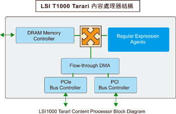 《图一 LSI T1000 Tarari 内容处理器结构图》