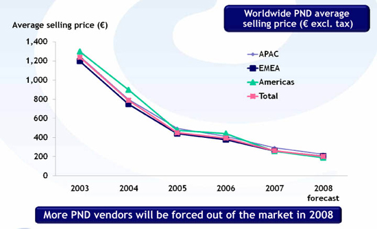 《表三　全球區域市場PND價格趨勢示意表 》