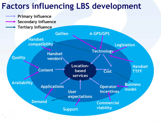 《图二　影响LBS服务的几个因素 》