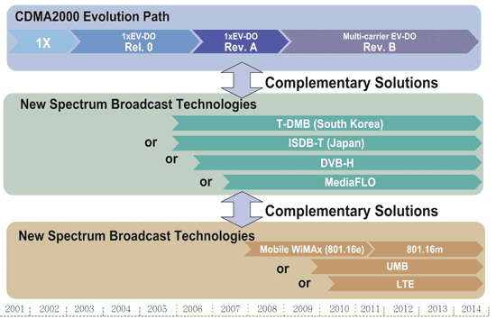 《圖一  CDMA2000發展藍圖（使用互補的行動廣播與寬頻解決方案）》