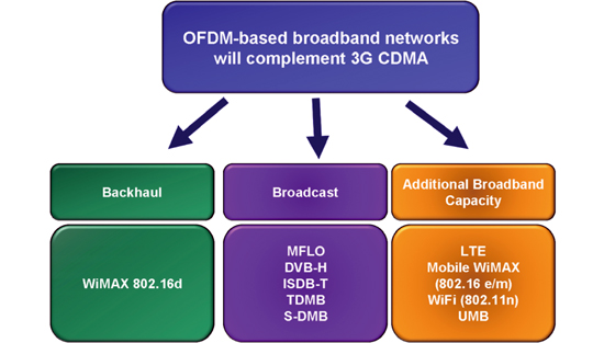 《图三 CDMA 与 OFDM 互补共存》