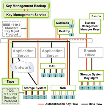 《圖二  金鑰管理系統的流程圖示》