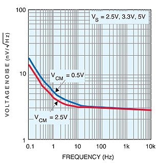 《图二 LMP7731的输入电压噪声与频率的关系》