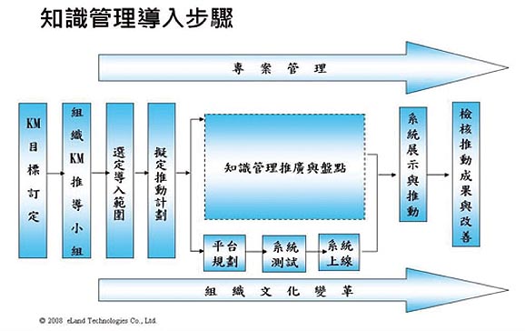 Ctimes 按圖索驥知識管理有法可循 知識管理 意藍科技