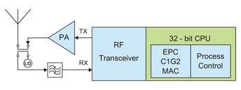 《图二 微小化RFID Reader系统架构图》