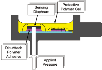 《图四 典型PRT压力传感器的剖面图显示了压力的端口、基体上的硅芯片以及各种聚合材料。》