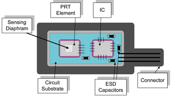 《图六 典型的压力传感器组装包含一或多个主动式硅芯片集成电路、被动电阻与电容组件以及其他机械零组件。》