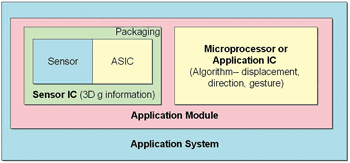 《图三 MEMS传感器系统开发架构》