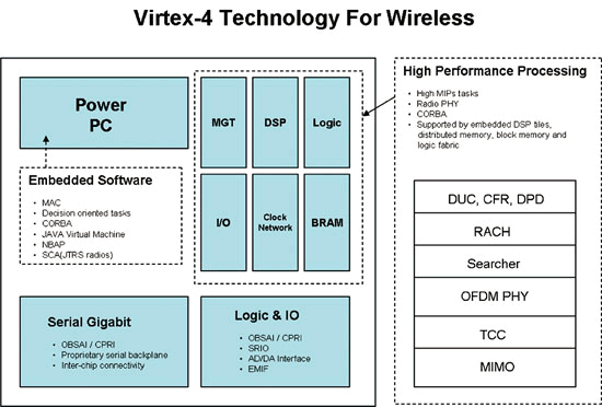 《圖一　Virtex-4應用在無線通訊上的硬體區塊示意圖》