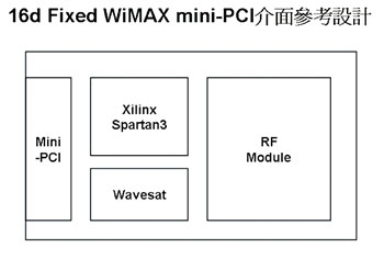 《圖二　Xilinx與Wavesat共同推出之16d Fixed WiMAX mini-PCI介面參考設計》