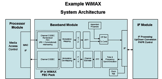 《图三 WiMAX系统架构示意图》