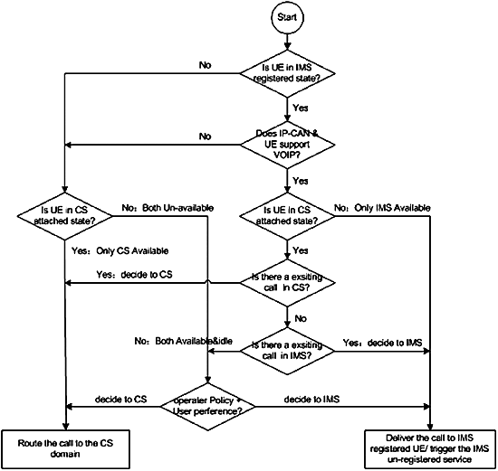 《图三 DSF中domain选择流程图（数据源：3GPP TS 23.206，资策会行动通讯中心整理）》