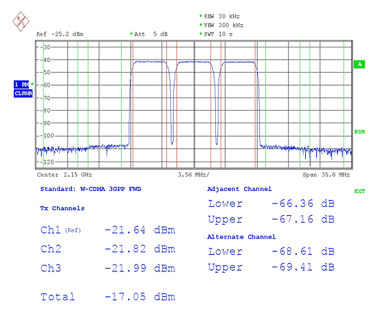 《圖十　WCDMA 3載波測試案例的發射輸出頻譜和ACPR示意圖》