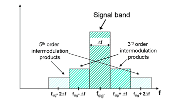 《圖四　標示第三及第五階諧波的PA輸出頻譜示意圖》