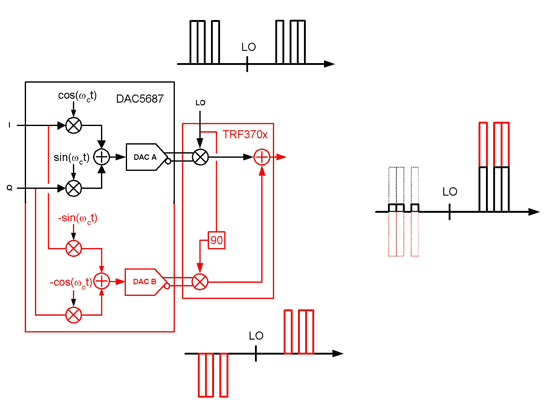 《图八 DAC及调变器的单一旁带升频转换模式》