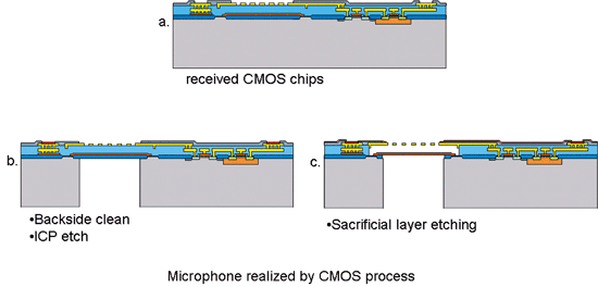 《圖十七　CMOS MIC製程流程示意圖：（a）標準積體電路晶片；（b）RIE蝕刻出背板結構；（c）HF蝕刻去除SiO2犧牲層》