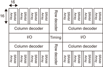 《圖五 靜態隨機存取記憶體Floor Plan示意圖》