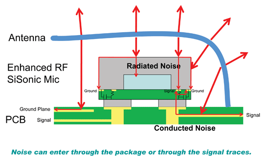 《图十一 MEMS麦克风主要RF干扰来源示意图 》