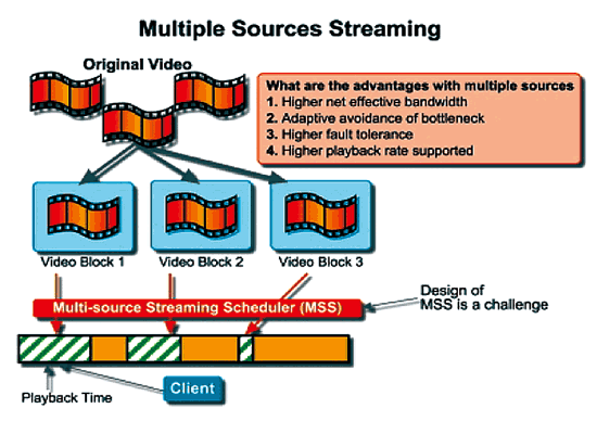 《图五 多源流环境中原始视频分为最终路由至用户的连续块。》