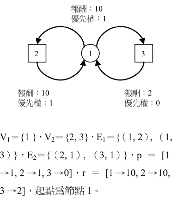 《圖二 平均收益對稱賽局》