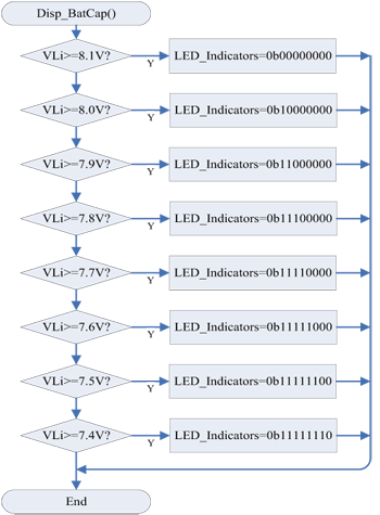 《图七 本作品锂离子电池电量显示（Disp_BatCap）子程序之流程图》