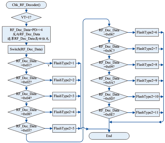 《圖八　本作品檢查射頻解碼器輸出（Chk_RF_Decoder）副程式之流程圖》