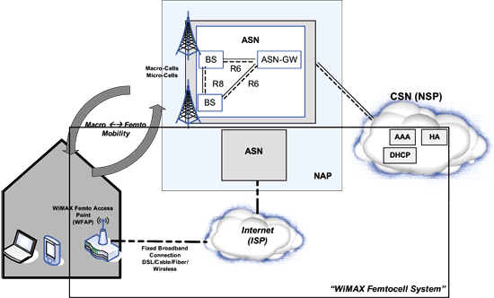 《图一 WiMAX Femtocell的网络系统》