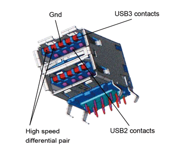 《圖三　USB 3.0纜線內部結構示意圖 》
