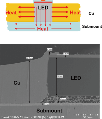 《圖十七　LED晶粒之橫向導熱散熱架構示意圖》