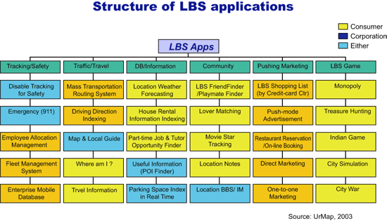 《圖二　LBS適地性服務應用分類示意圖》