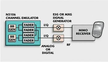 《圖二　測試2×2MIMO接收器有幾種可行之設備設置，其下為方式之一的簡化功能區塊示意圖》