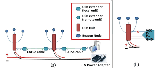 《圖二　測試平台配置：(a)鏈狀連結、(b)移除電源（VCC）接腳》