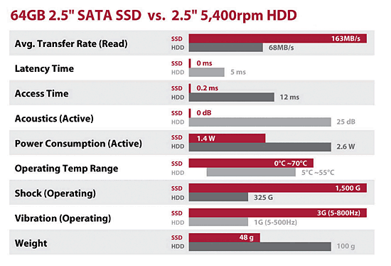 《圖一　64GB容量的2.5吋SATA SSD與同尺寸規格5400rpm轉速的HDD之間效能比較示意圖 》