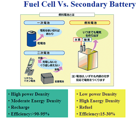 《圖四　燃料電池與一、二次電池比較圖 》