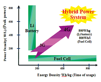 《图五 燃料电池与锂离子电池混成的功率与能量密度模式》