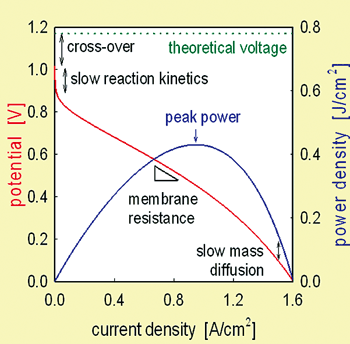 《圖七　燃料電池的放電曲線I-V curve及功率密度曲線圖》