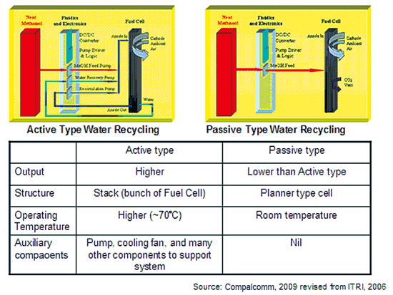 《图九 主动式与被动式水回收机制差异》