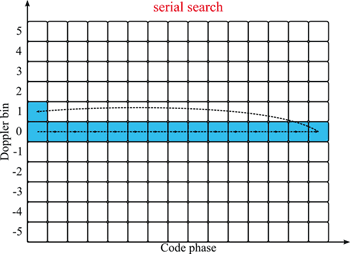 《圖九　序列式搜尋法在都卜勒頻率：碼相位之二維搜尋平面之示意圖》