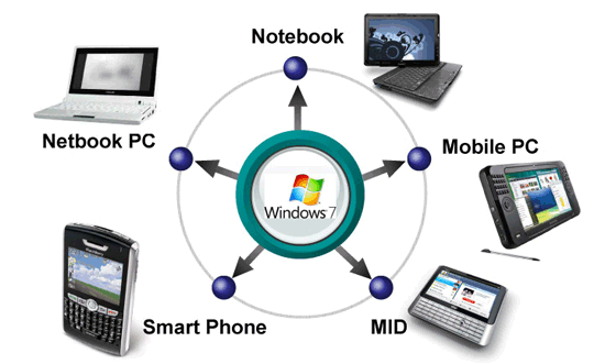 《圖二 Windows 7未來之應用示意圖 》