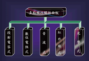 《圖七a 多點觸控面板技術示意圖 》